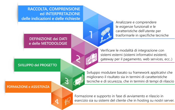 Webloom - fasi di sviluppo di un sito web