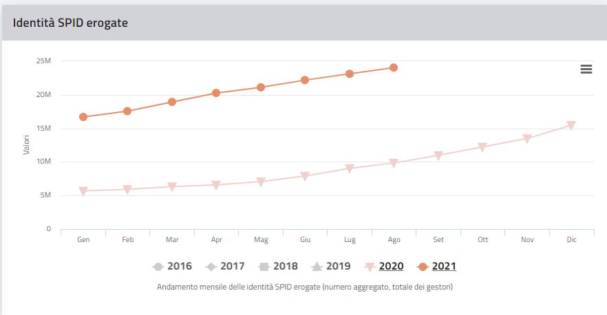 grafico identità SPID erogate dal 2016 al 2021