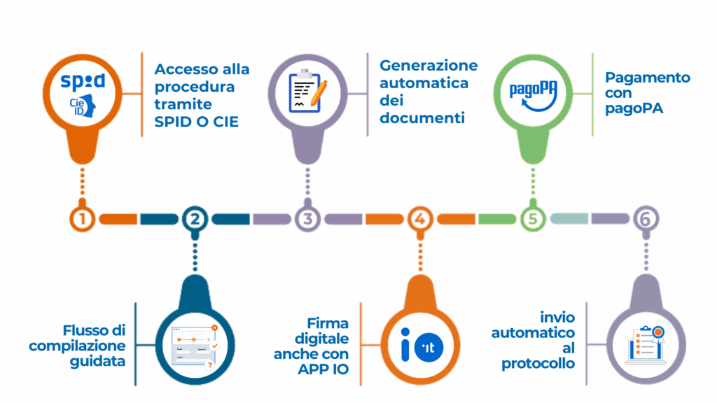 Procedure e strumenti per l'iscrizione all'albo online
