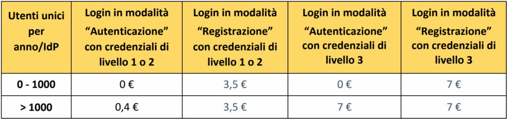 tariffazione spid per privati